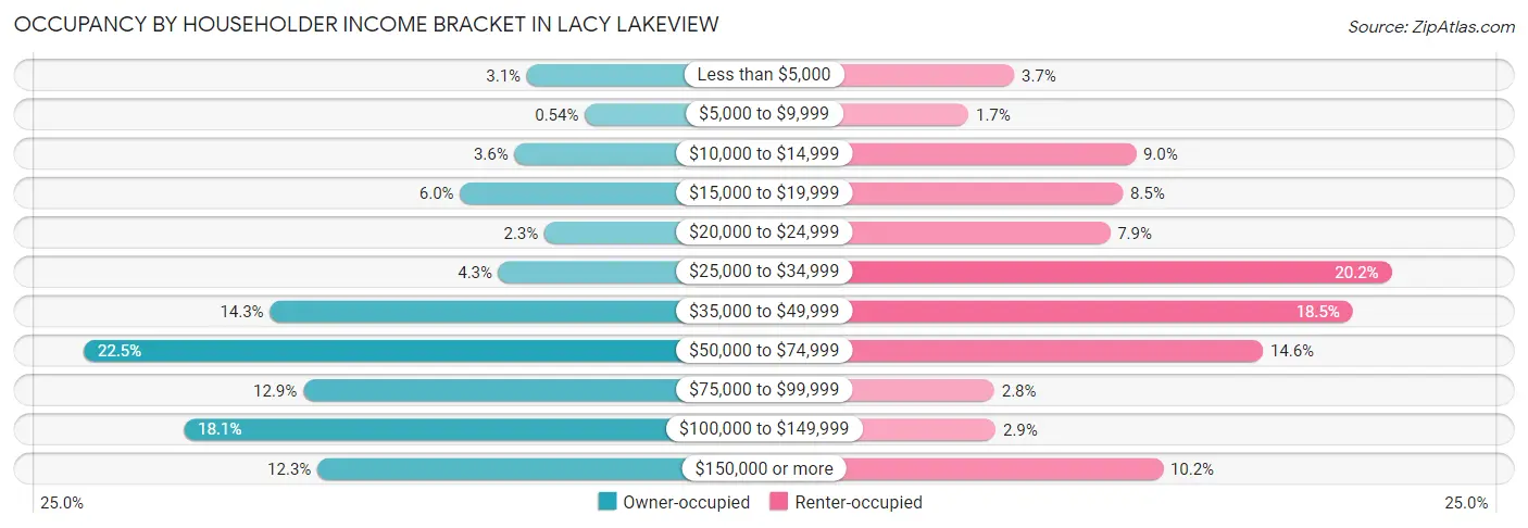 Occupancy by Householder Income Bracket in Lacy Lakeview
