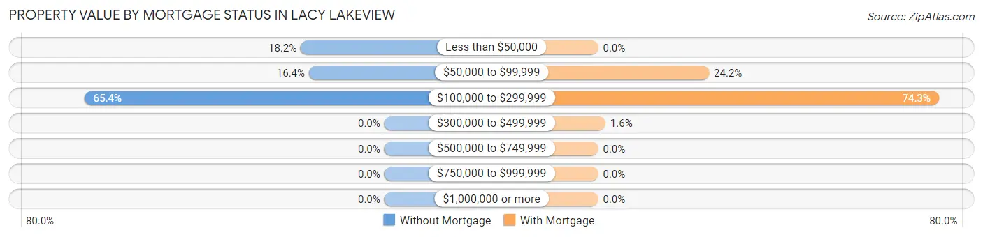 Property Value by Mortgage Status in Lacy Lakeview