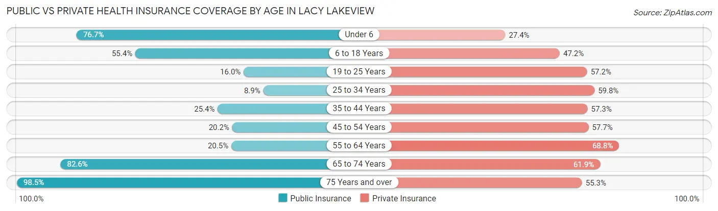 Public vs Private Health Insurance Coverage by Age in Lacy Lakeview