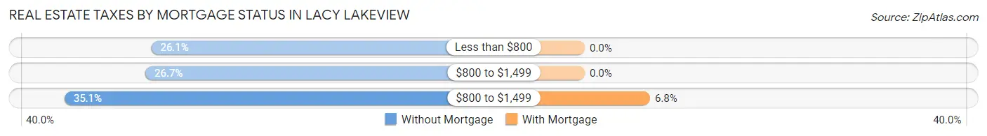 Real Estate Taxes by Mortgage Status in Lacy Lakeview
