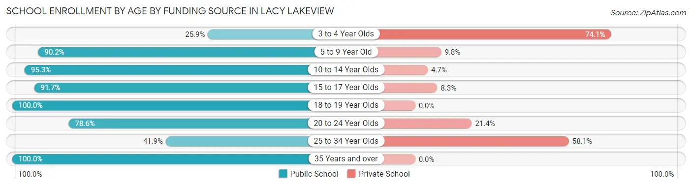School Enrollment by Age by Funding Source in Lacy Lakeview