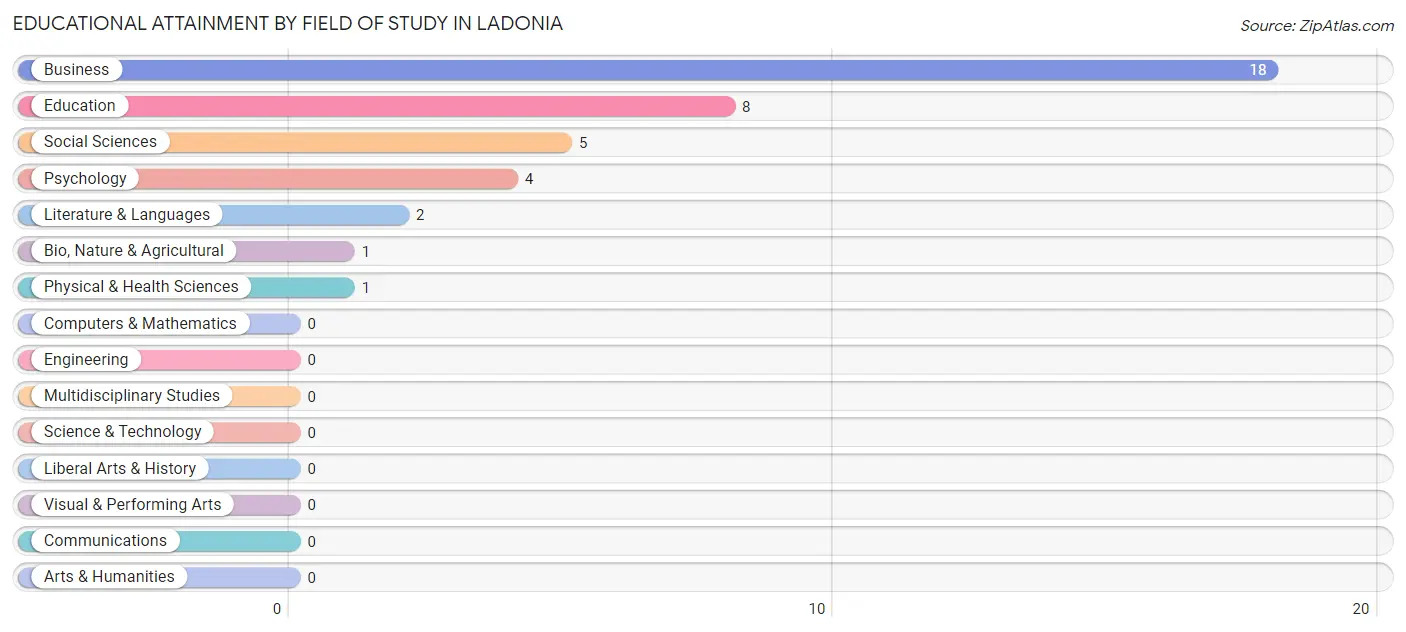 Educational Attainment by Field of Study in Ladonia