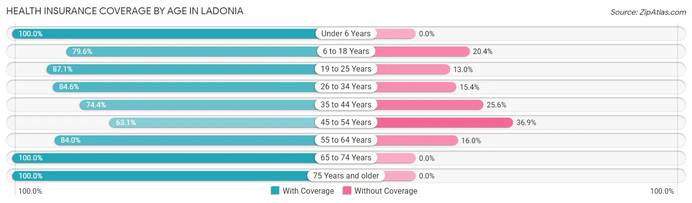 Health Insurance Coverage by Age in Ladonia