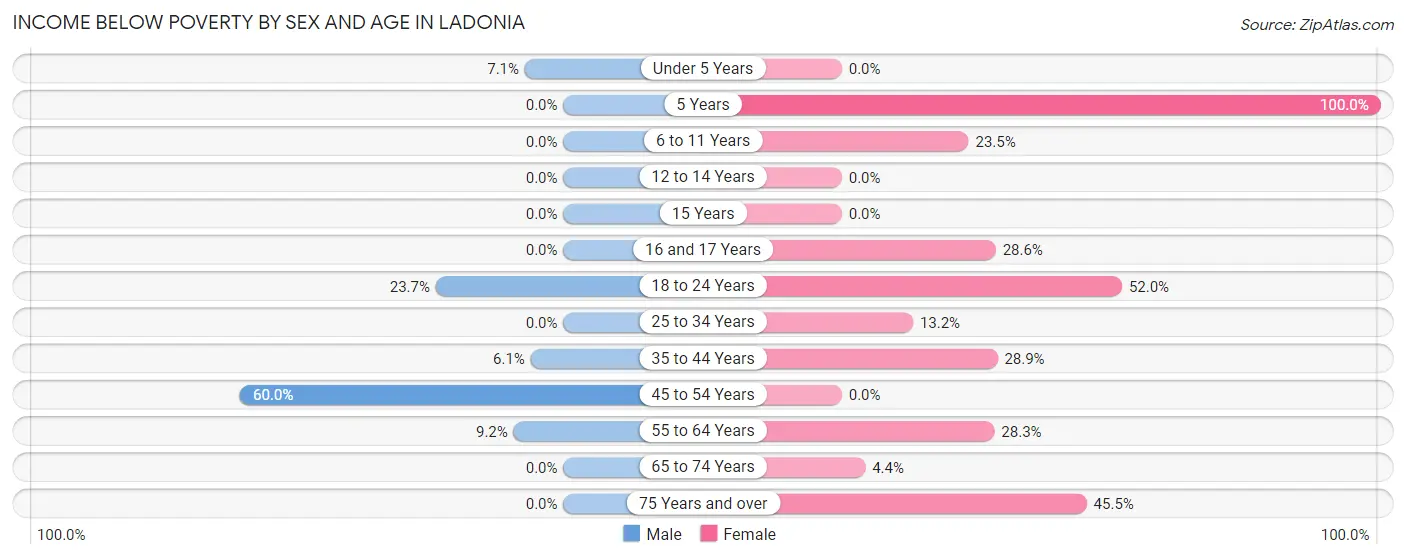 Income Below Poverty by Sex and Age in Ladonia