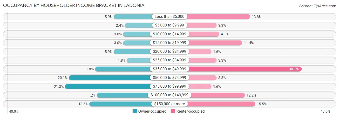 Occupancy by Householder Income Bracket in Ladonia