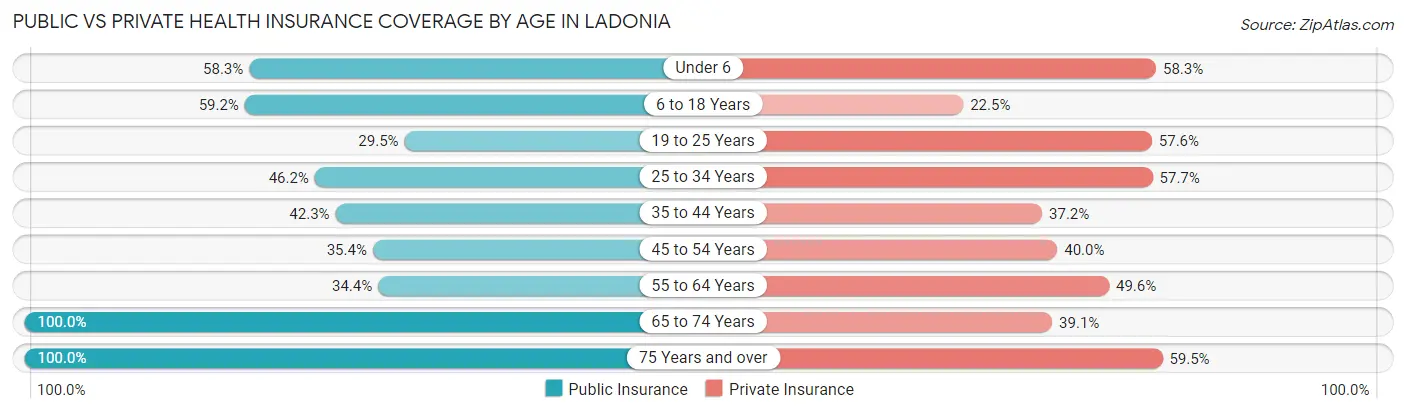 Public vs Private Health Insurance Coverage by Age in Ladonia