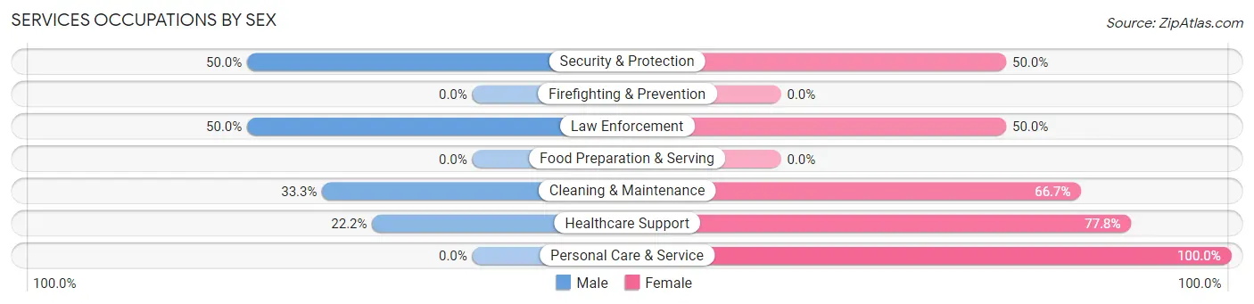 Services Occupations by Sex in Ladonia