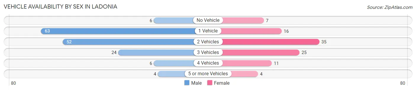 Vehicle Availability by Sex in Ladonia