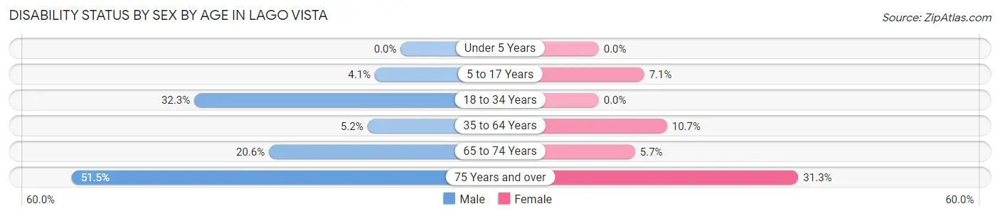 Disability Status by Sex by Age in Lago Vista