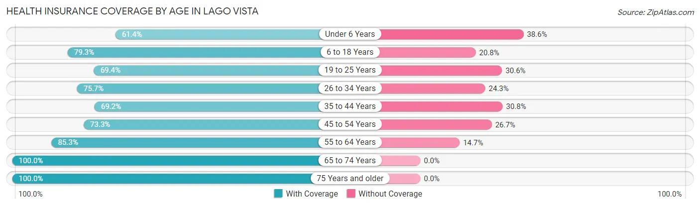 Health Insurance Coverage by Age in Lago Vista
