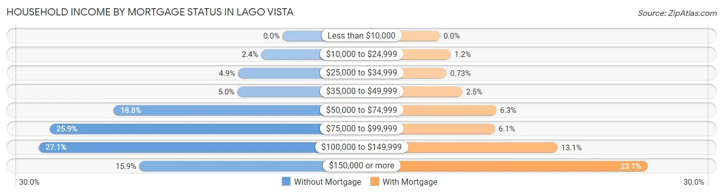Household Income by Mortgage Status in Lago Vista