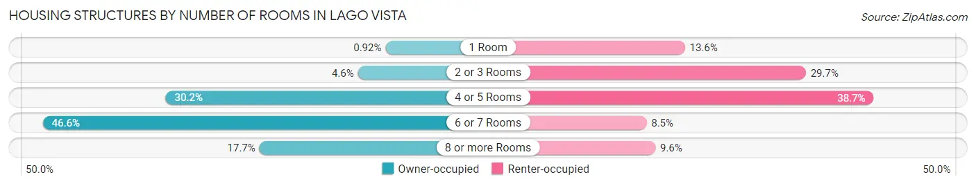 Housing Structures by Number of Rooms in Lago Vista
