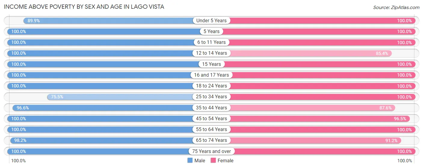 Income Above Poverty by Sex and Age in Lago Vista