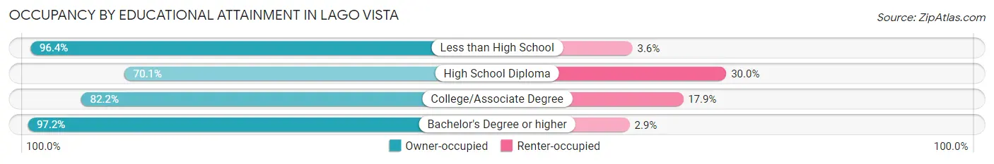 Occupancy by Educational Attainment in Lago Vista