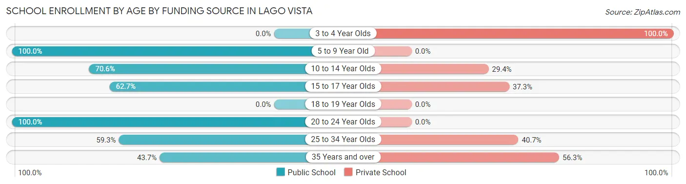 School Enrollment by Age by Funding Source in Lago Vista