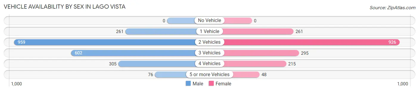 Vehicle Availability by Sex in Lago Vista