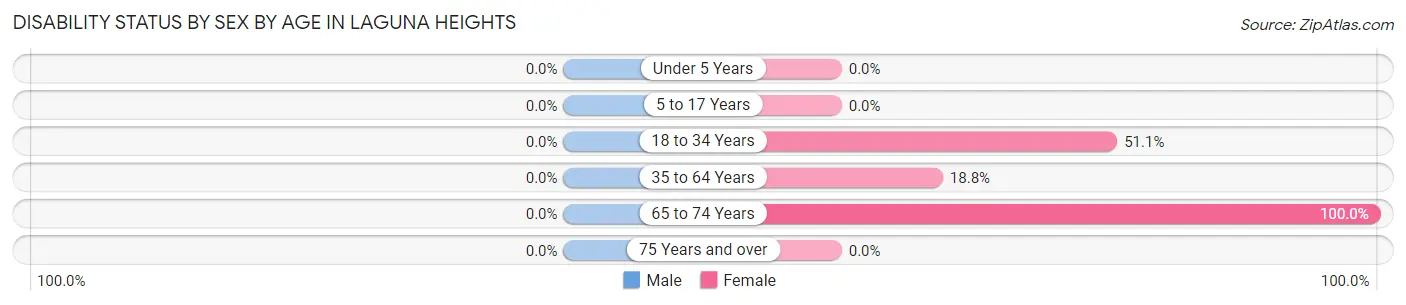 Disability Status by Sex by Age in Laguna Heights