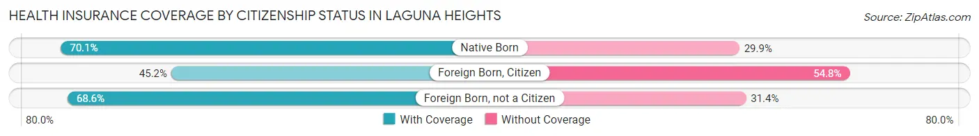 Health Insurance Coverage by Citizenship Status in Laguna Heights