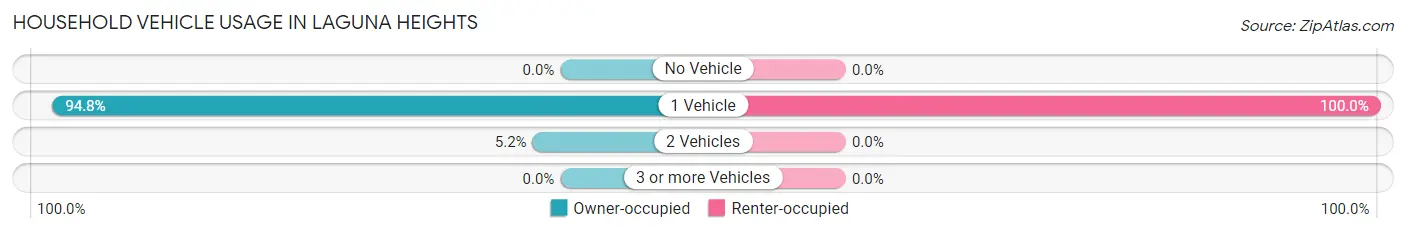 Household Vehicle Usage in Laguna Heights