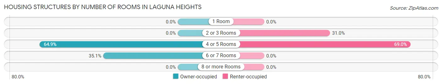 Housing Structures by Number of Rooms in Laguna Heights