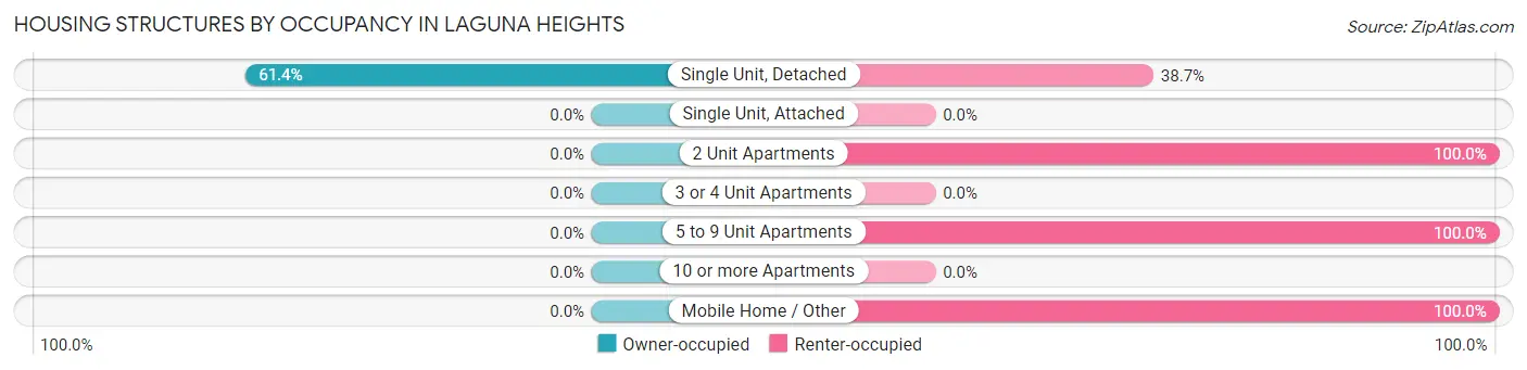 Housing Structures by Occupancy in Laguna Heights