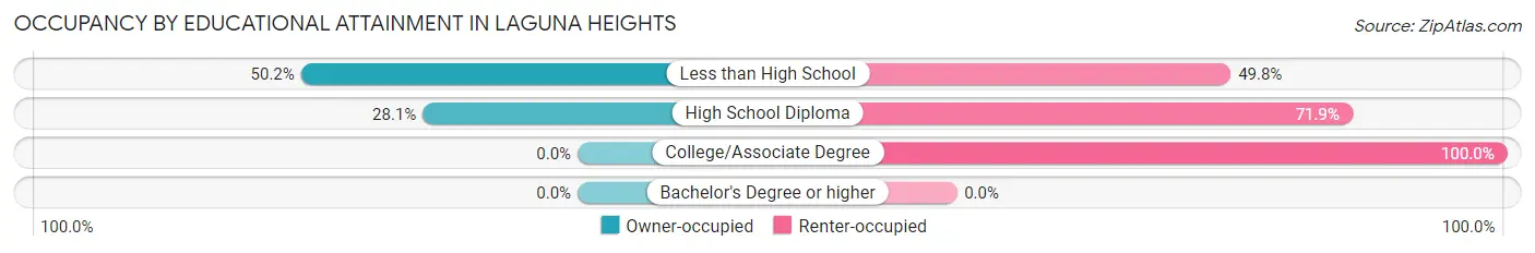 Occupancy by Educational Attainment in Laguna Heights