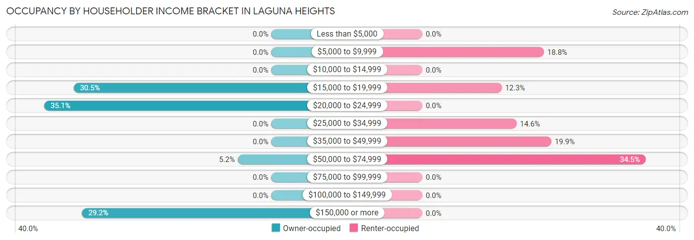 Occupancy by Householder Income Bracket in Laguna Heights