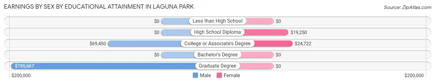 Earnings by Sex by Educational Attainment in Laguna Park