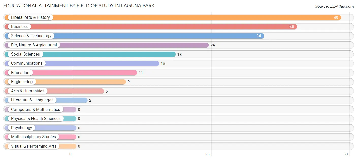 Educational Attainment by Field of Study in Laguna Park