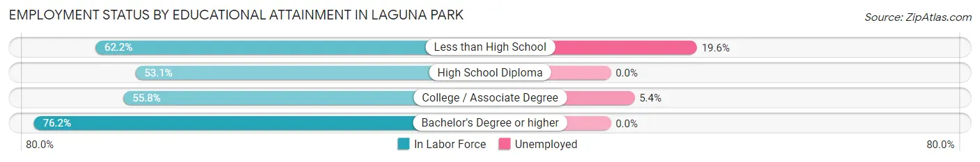 Employment Status by Educational Attainment in Laguna Park