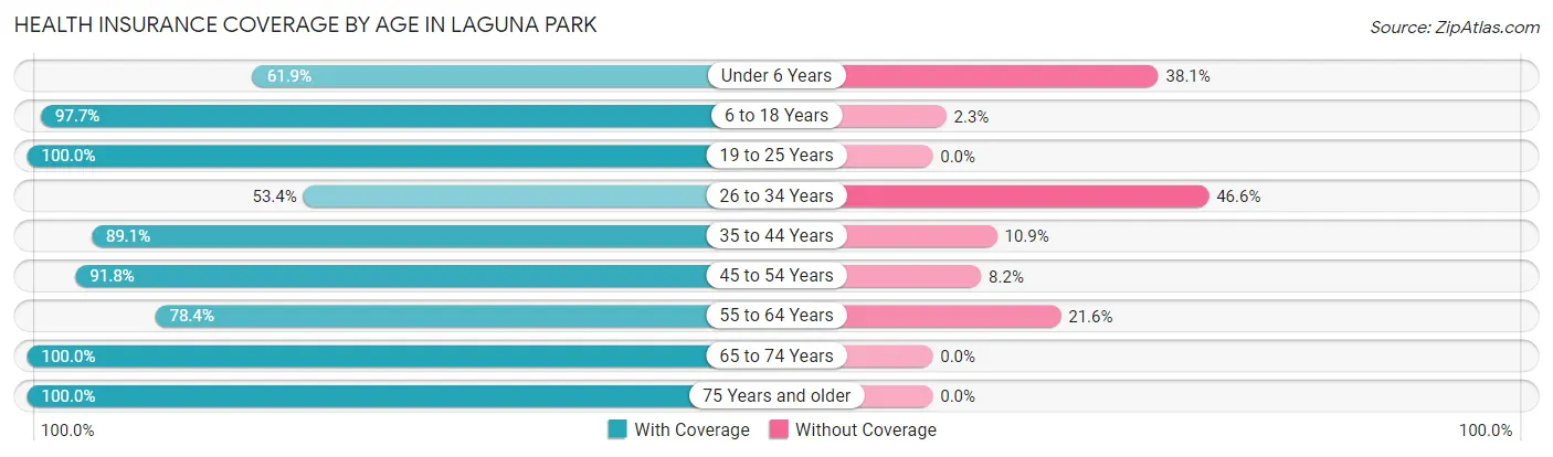 Health Insurance Coverage by Age in Laguna Park