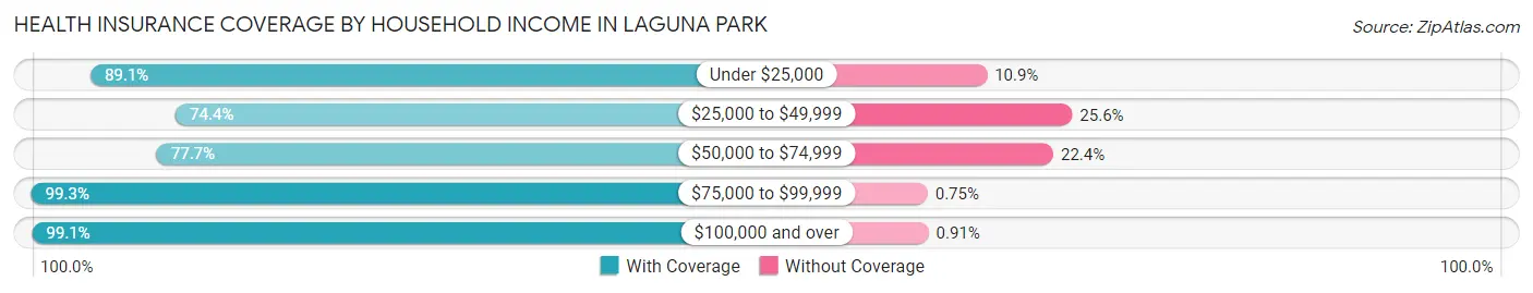 Health Insurance Coverage by Household Income in Laguna Park