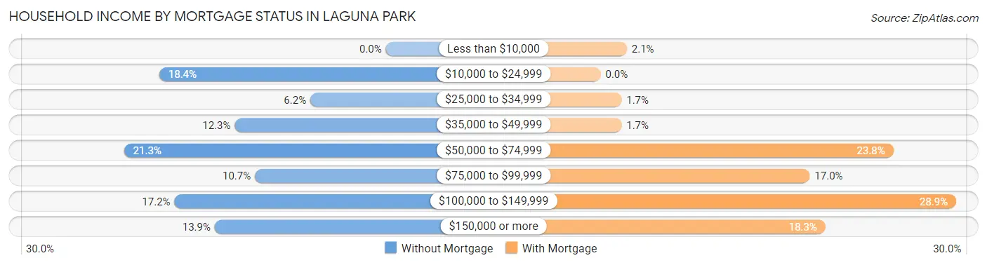 Household Income by Mortgage Status in Laguna Park