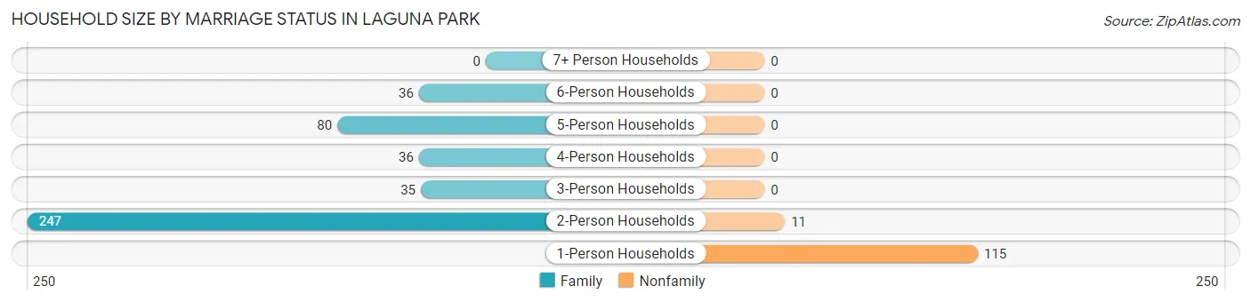 Household Size by Marriage Status in Laguna Park
