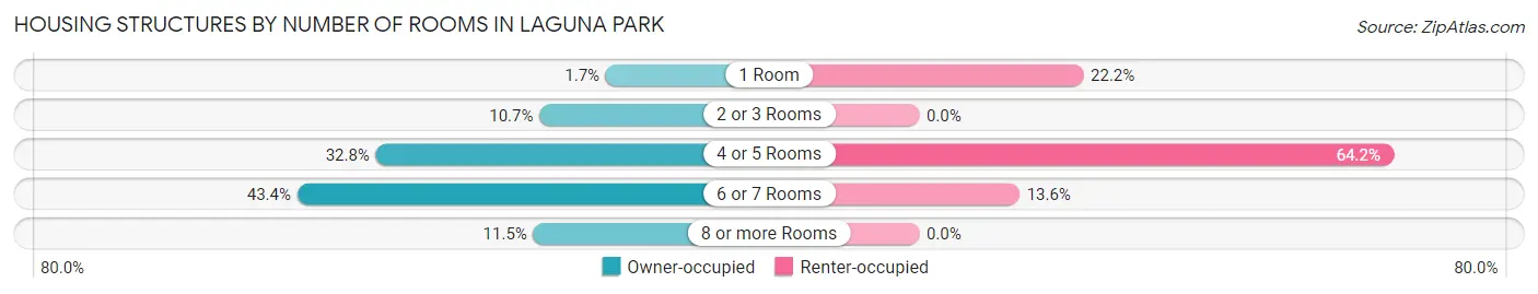 Housing Structures by Number of Rooms in Laguna Park