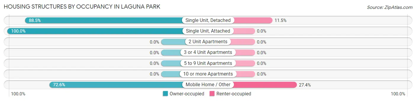 Housing Structures by Occupancy in Laguna Park