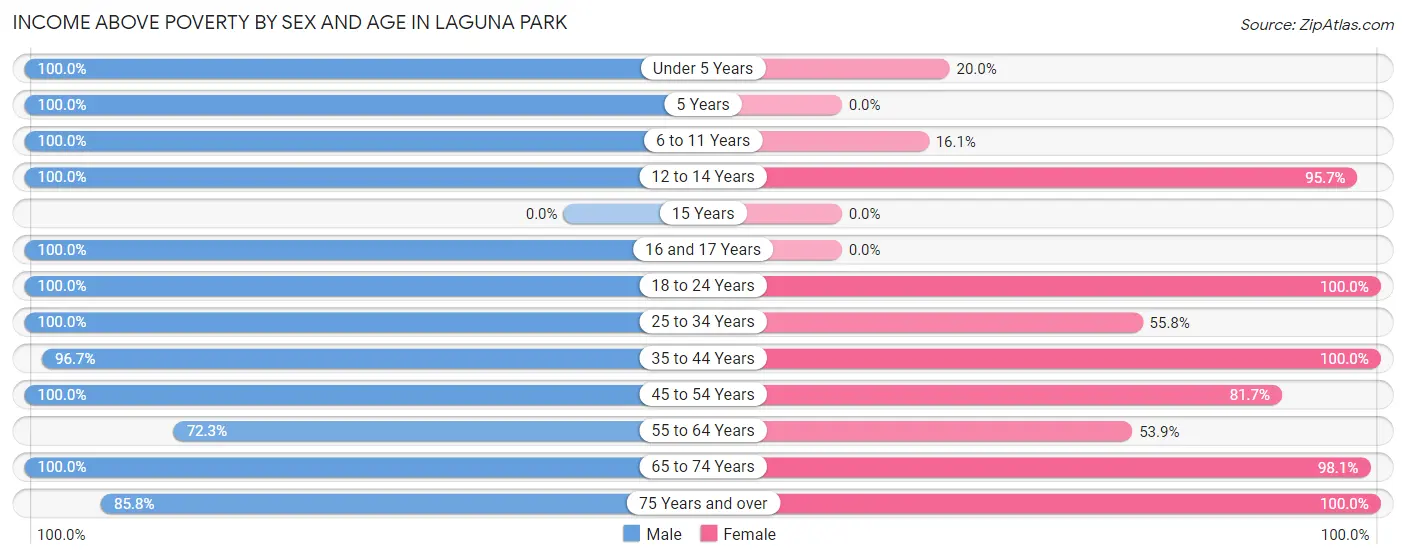 Income Above Poverty by Sex and Age in Laguna Park