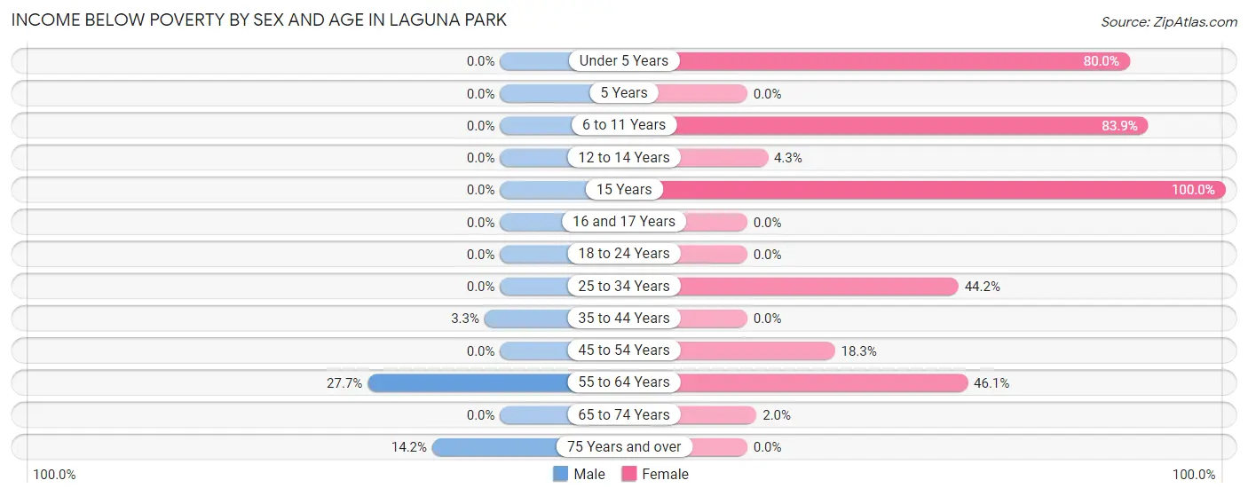 Income Below Poverty by Sex and Age in Laguna Park