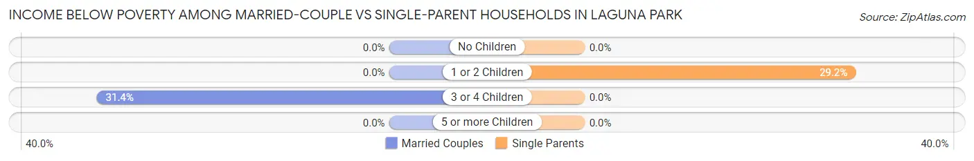 Income Below Poverty Among Married-Couple vs Single-Parent Households in Laguna Park