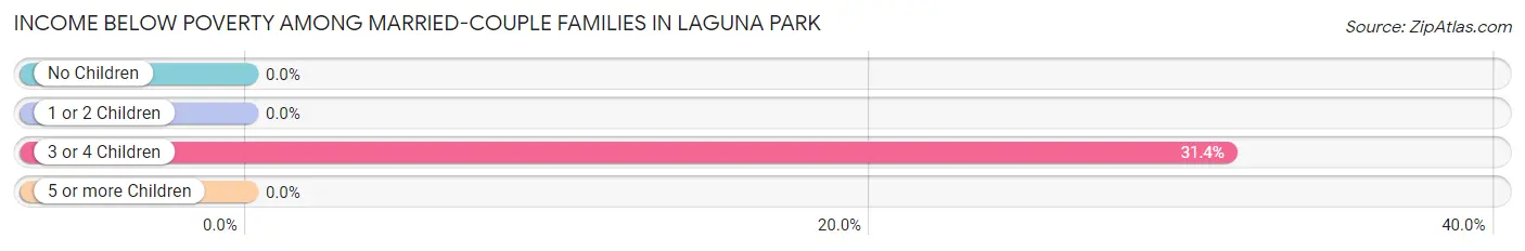 Income Below Poverty Among Married-Couple Families in Laguna Park