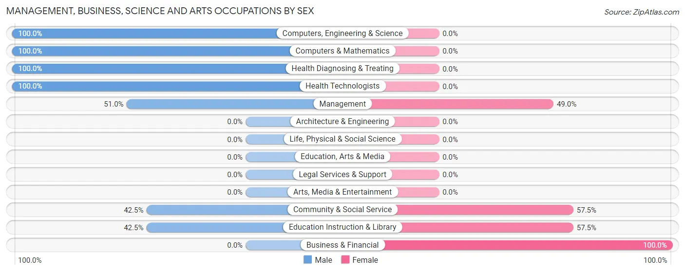Management, Business, Science and Arts Occupations by Sex in Laguna Park