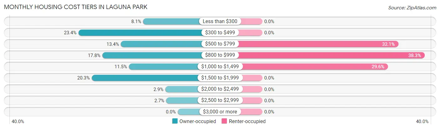 Monthly Housing Cost Tiers in Laguna Park