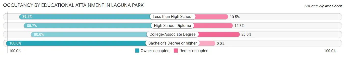 Occupancy by Educational Attainment in Laguna Park