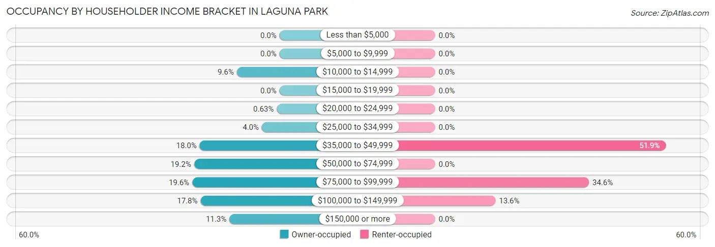 Occupancy by Householder Income Bracket in Laguna Park