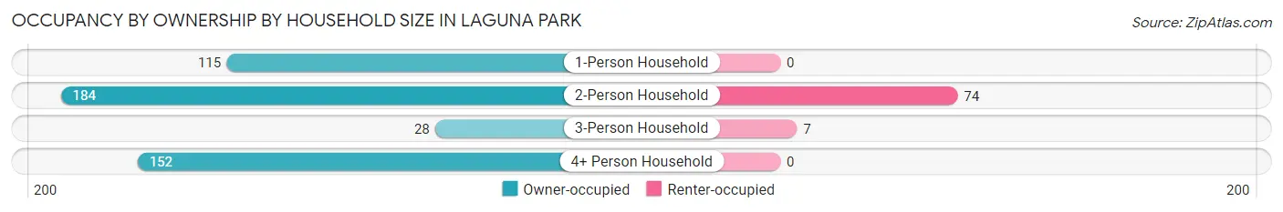 Occupancy by Ownership by Household Size in Laguna Park