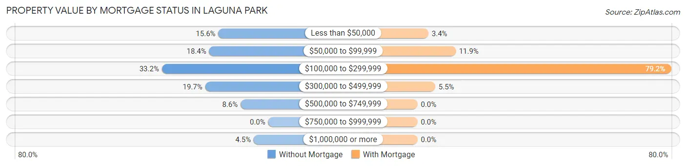 Property Value by Mortgage Status in Laguna Park
