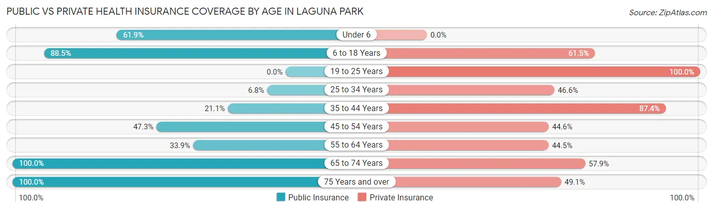 Public vs Private Health Insurance Coverage by Age in Laguna Park