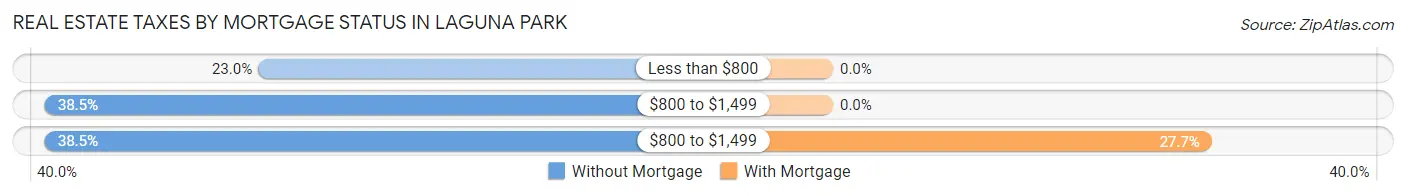 Real Estate Taxes by Mortgage Status in Laguna Park