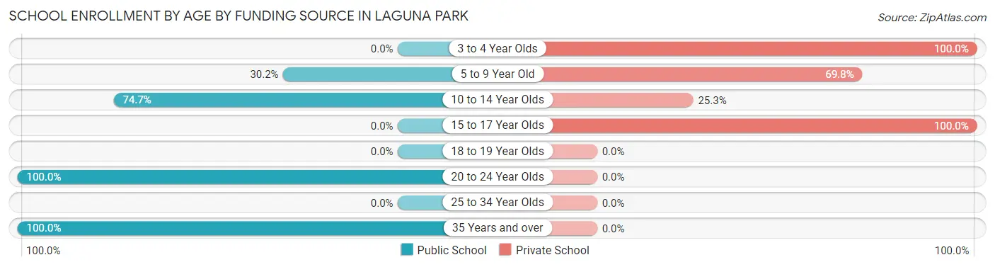 School Enrollment by Age by Funding Source in Laguna Park