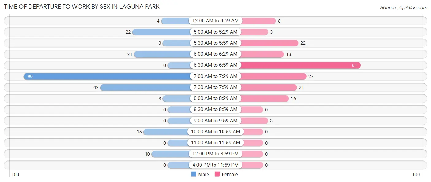 Time of Departure to Work by Sex in Laguna Park